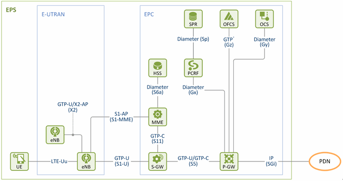 LTE Network Architecture: Basic