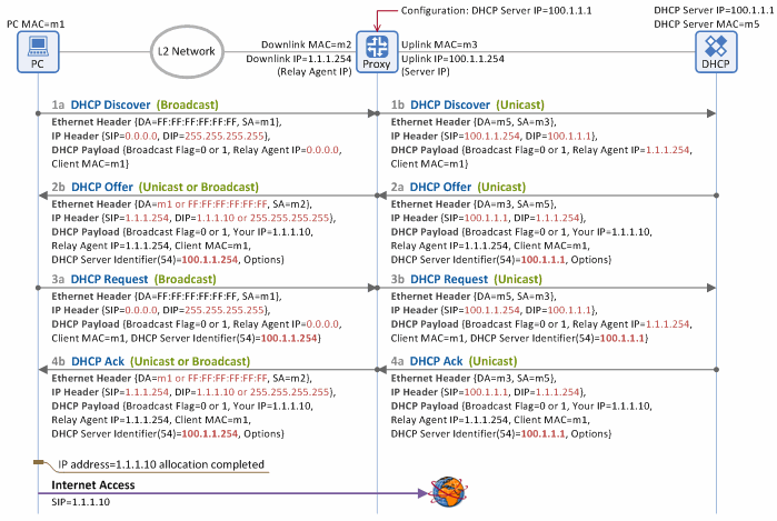 Figure 3. IP address allocation/lease procedure using a DHCP proxy agent