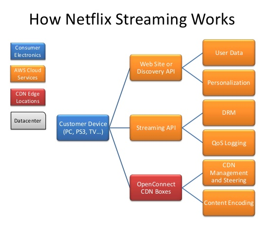 5 Ways Netflix is Changing Telecom Networks | NETMANIAS