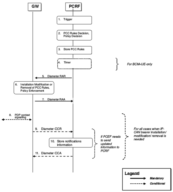 Policy And Charging Rules Function Pcrf In Lte Epc Core Network Technology Netmanias