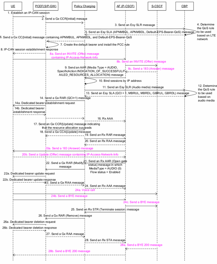 Policy Control Over The Rx Interface Using Diameter For Volte Netmanias