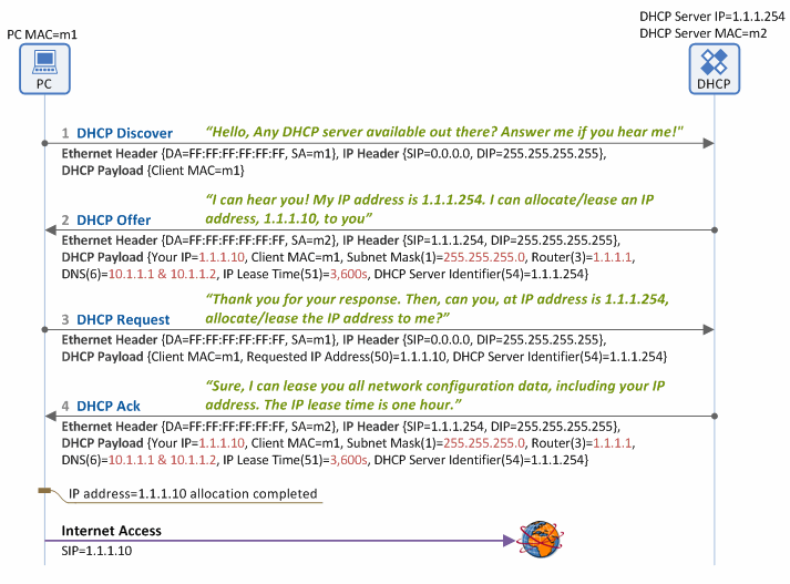 Figure 1. IP address allocation/lease procedure using DHCP