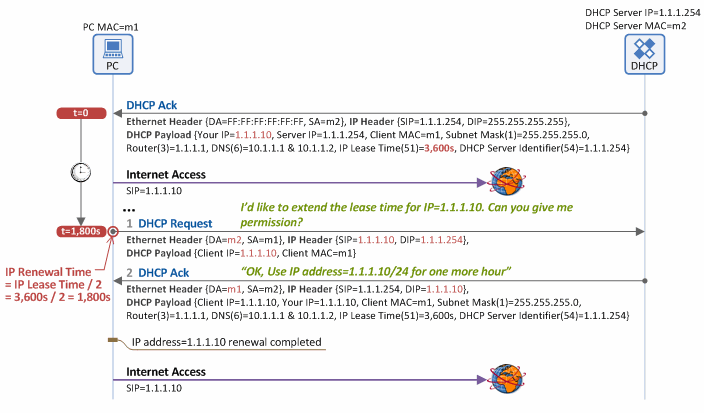 Figure 3. IP address lease renewal procedure using DHCP