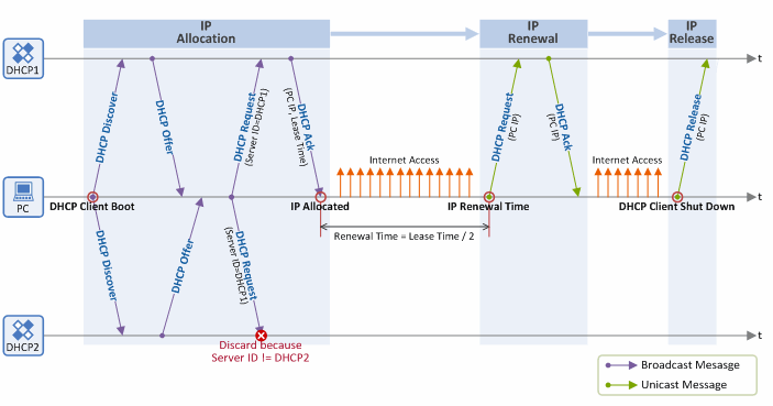 Figure 5. Summary of DHCP protocol procedures