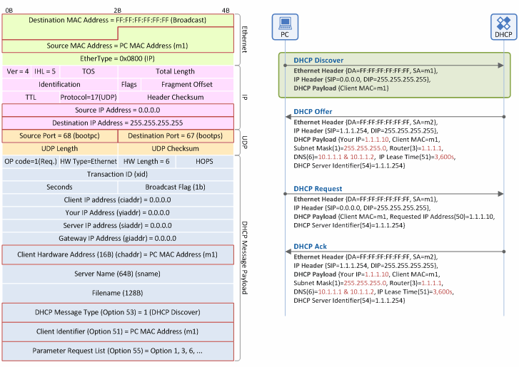 Figure 6. IP address allocation/lease procedure: DHCP Discover message