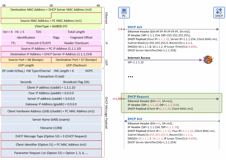 Figure 10. IP address renewal procedure: DHCP Request message