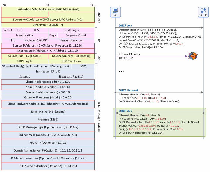 Figure 11. IP address renewal procedure: DHCP Ack message