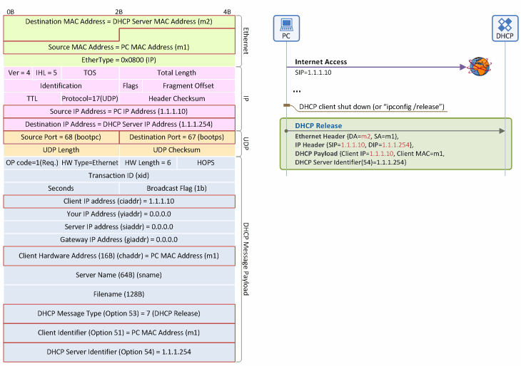 Figure 12. IP address release procedure: DHCP Release message