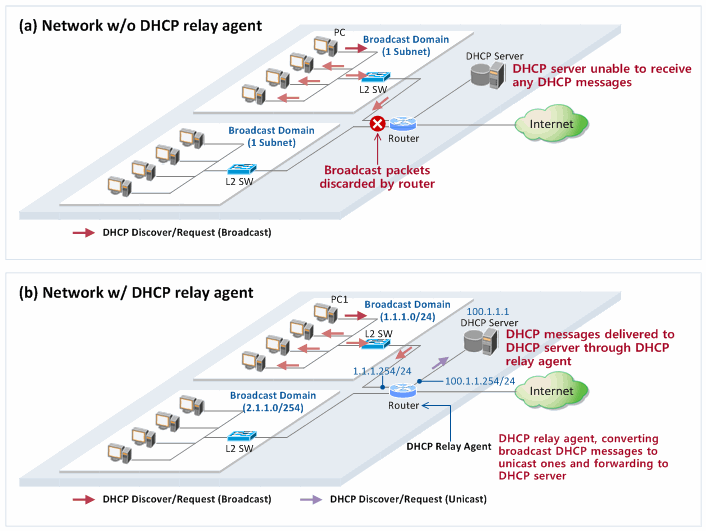 Figure 1. Comparison of DHCP operations between networks with and without a DHCP relay agent