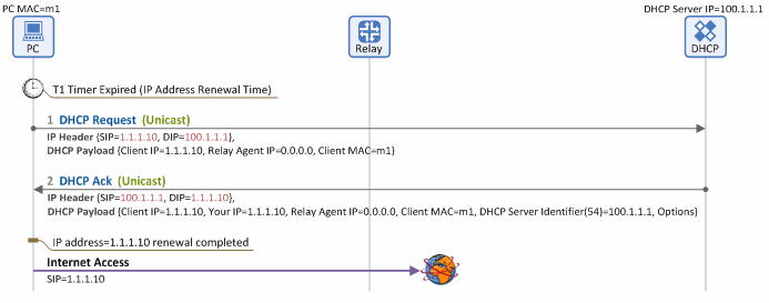 Figure 3. IP address renewal procedure in the network with a DHCP relay agent 