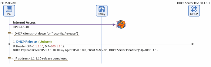 Figure 4. IP address release procedure in the network with a DHCP relay agent 