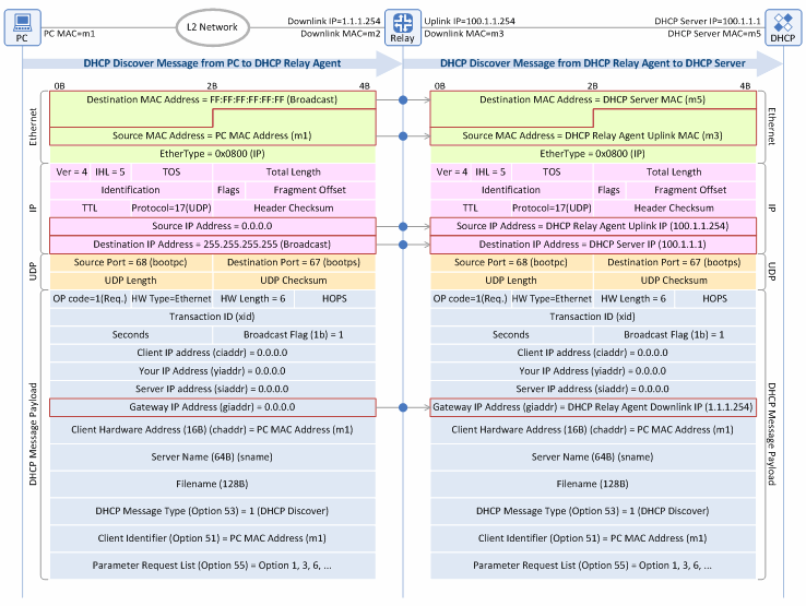 Figure 5. DHCP Discover message in IP address allocation/lease procedure 