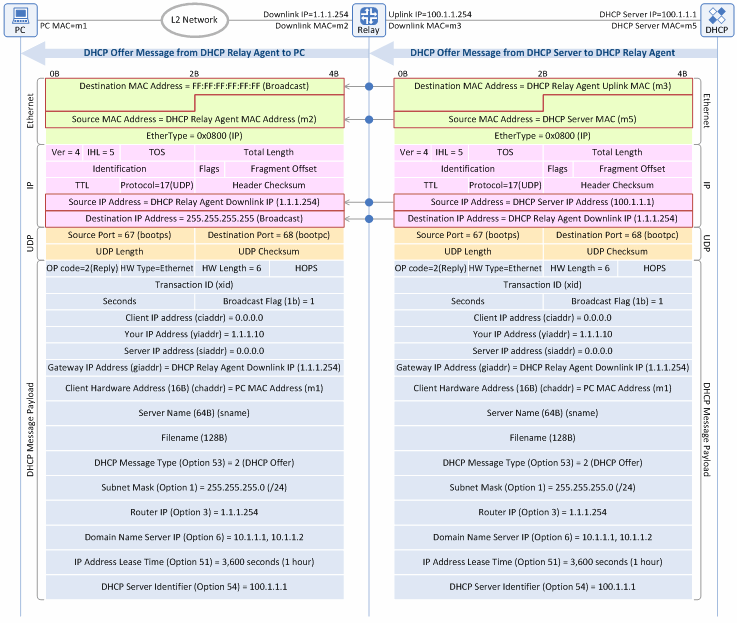 Figure 6. DHCP Offer message in IP address allocation/lease procedure