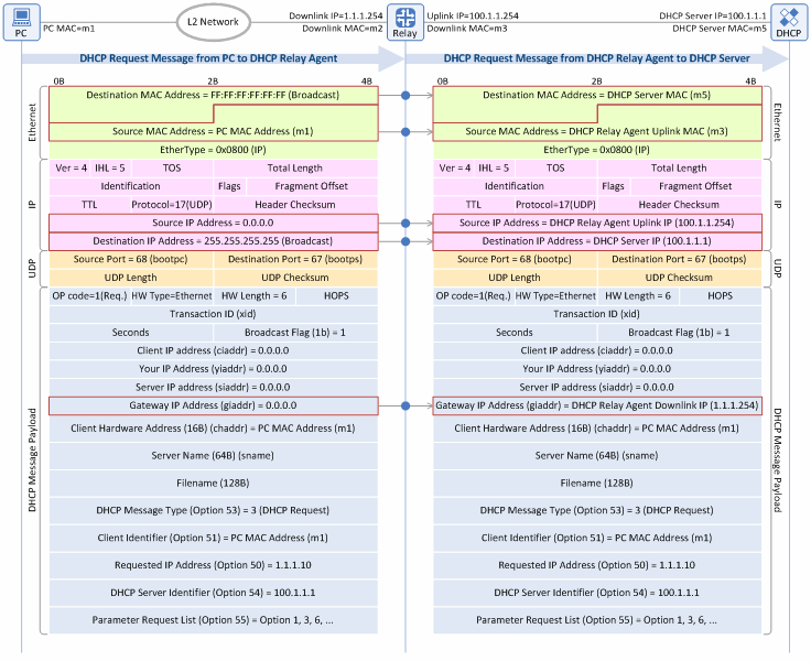 Figure 7. DHCP Request message in IP address allocation/lease procedure 