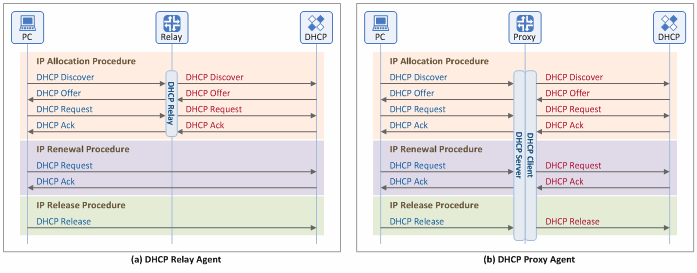 Figure 1. Comparison between a DHCP relay agent and a DHCP proxy agent