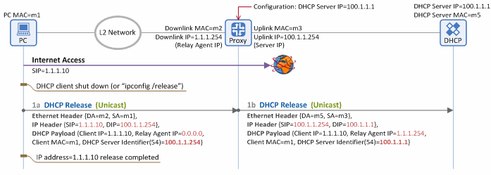 Figure 6. IP address release procedure in the network with a DHCP proxy agent 
