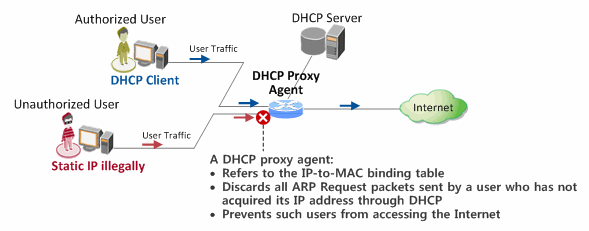 Figure 7. DHCP security functions of a DHCP proxy agent 