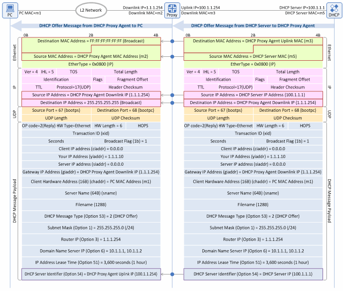 Figure 11. IP address allocation/lease procedure: DHCP Offer message