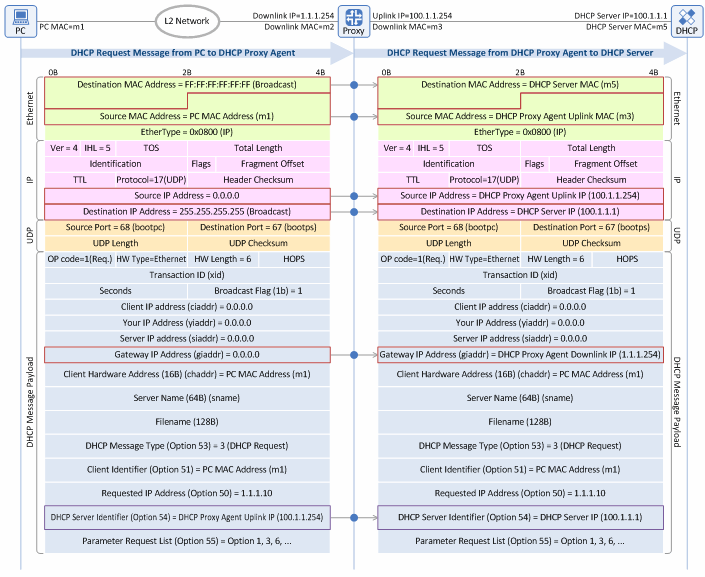 Figure 12. IP address allocation/lease procedure: DHCP Request message