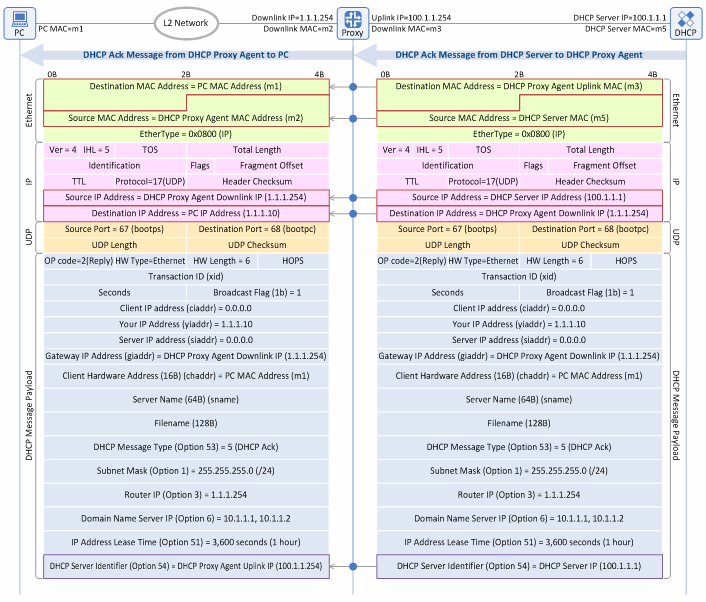 Figure 15. IP address renewal procedure: DHCP Ack message