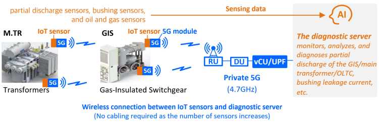 Wireless connection between IoT sensors and diagnostic server