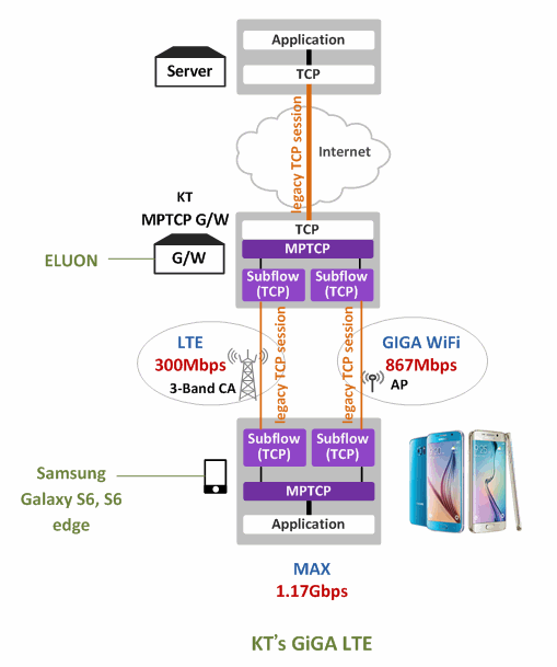 KT’s GiGA LTE, World’s First Commercial Wireless 1 Giga (3-band CA + GiGA WiFi)