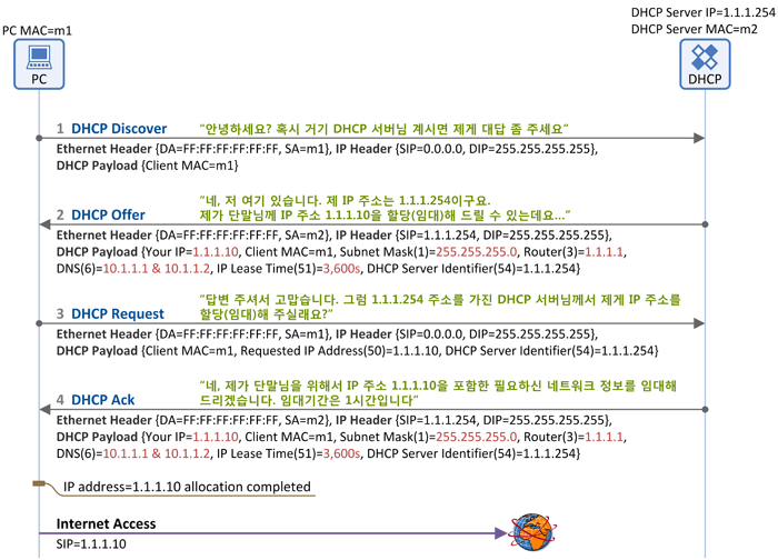 DHCP 동작 이미지 검색결과