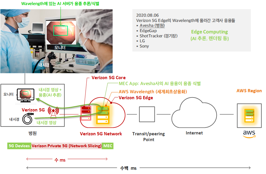 Private 5G / Public Cloud사의 Private 5G / AWS | NETMANIAS