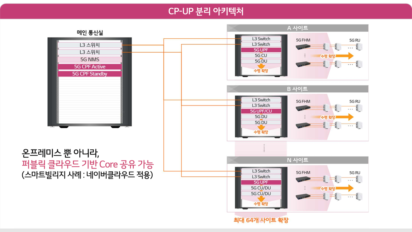 뉴젠스. LG CNS는 5G Core의 Control Plane(CP)과 User Plane(UP)을 분리한 유연한 아키텍처를 제공하며, 중앙 집중식 운영과 더불어 각 사이트 특성에 따라 DU, FHM, RU를 독립적으로 수평 확장할 수 있는 유연한 네트워크 구성이 가능합니다. 