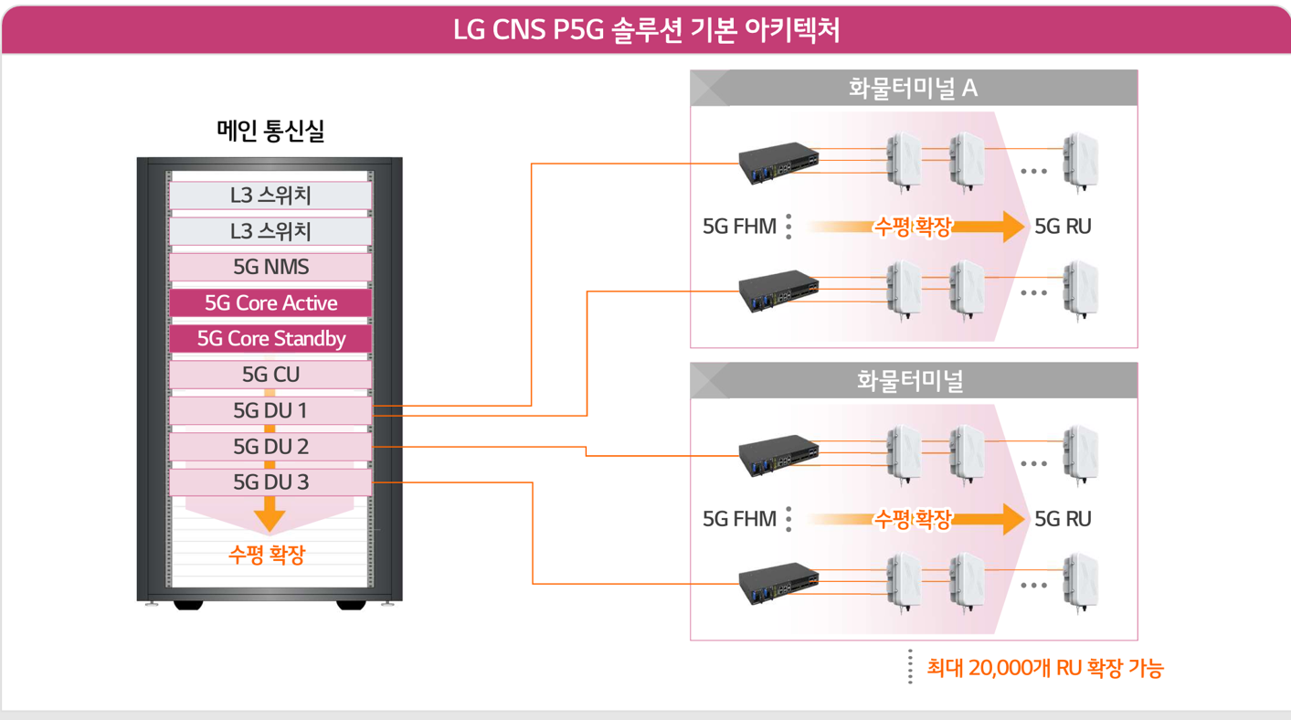 뉴젠스. LG CNS의 Private 5G 기본 아키텍처는 메인 통신실에 5G Core 이중화, CU, DU 및 NMS 장비를 배치하여 고가용성을 확보하고, 현장 요구에 따라 DU, FHM, RU 장비를 유연하게 수평 확장할 수 있는 확장성과 운용 편의성을 보장합니다. 