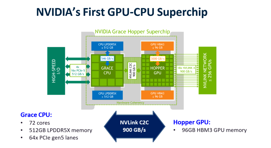 뉴젠스. <NVIDIA의 First GPU-CPU Superchip> Arm Neoverse V2 CPU + H100 GPU, NVLink-C2C(고대역폭 및 저지연 인터커넥트) 탑재