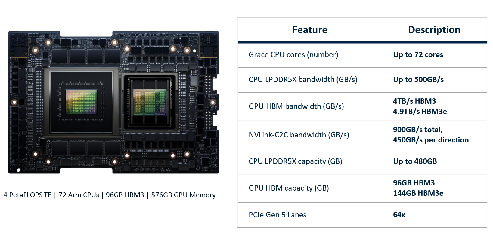 뉴젠스. NVIDIA’s GH200 Grace Hopper Superchip Key Features 