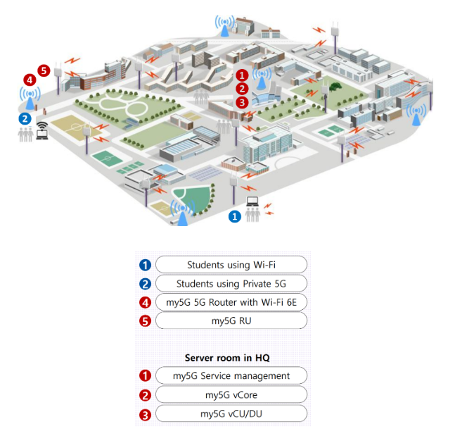HFR mobile의 5G특화망 (이음 5G) 구축 사례: 성균관 대학교 5G특화망과 응용 (5G 특화망, 5G 라우터 기반 성균관대 인트라넷 연결)